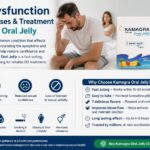 Kamagra Oral Jelly infographic showing erectile dysfunction symptoms, causes, treatment benefits, and fast-acting sildenafil oral jelly by Pills4Cure.