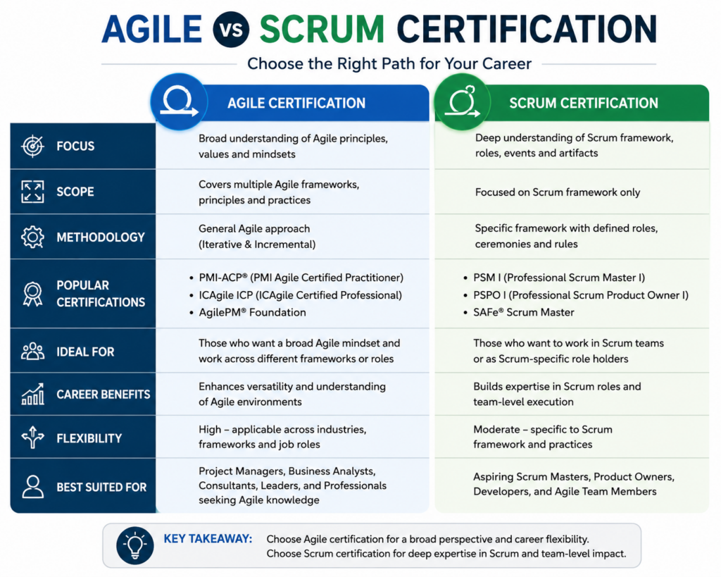 Agile vs Scrum certification